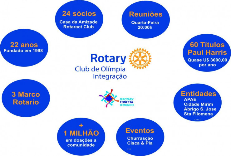 Rotary Club de Olimpia Integração